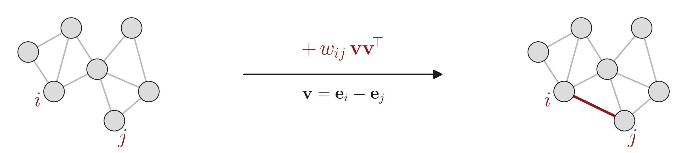 Edge addition as a rank-one Laplacian update