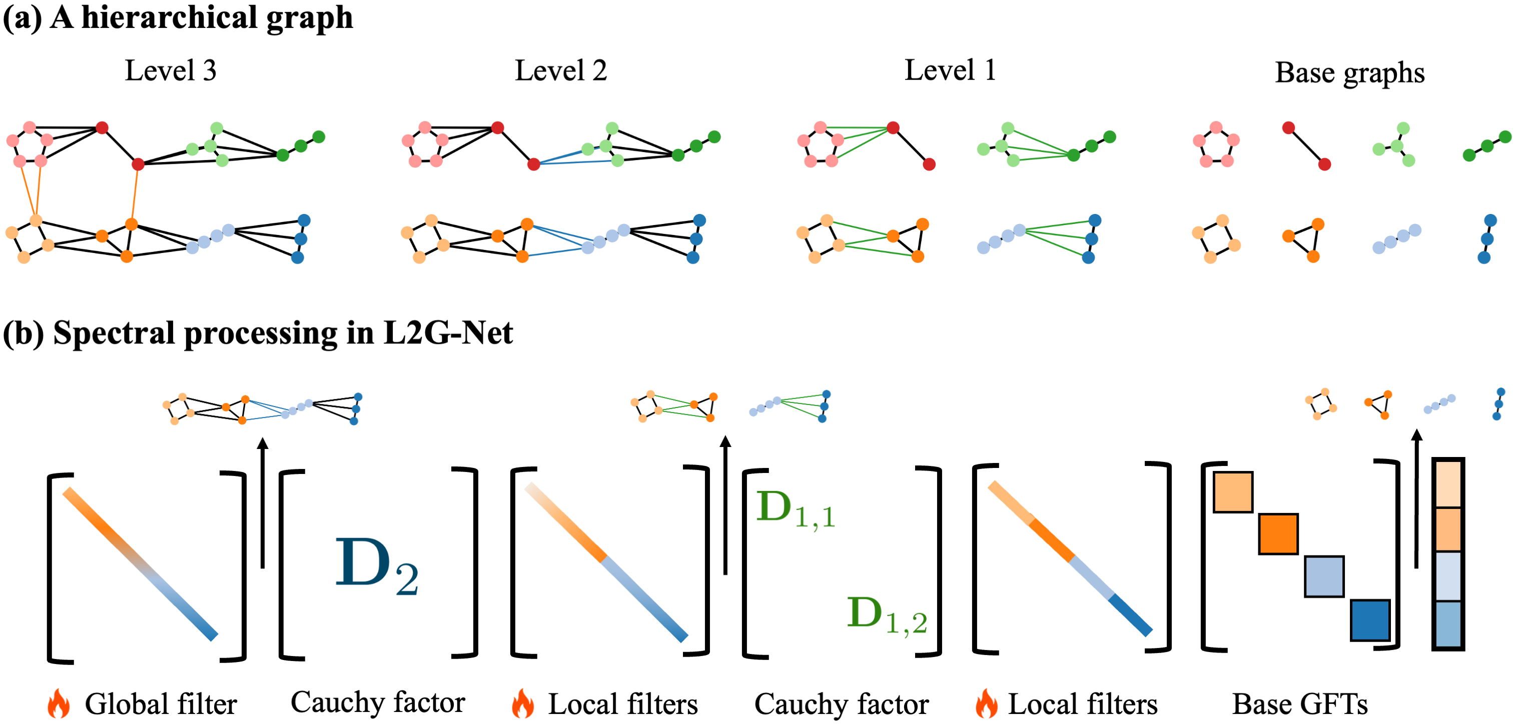 Hierarchical GFT factorization and L2G-Net pipeline