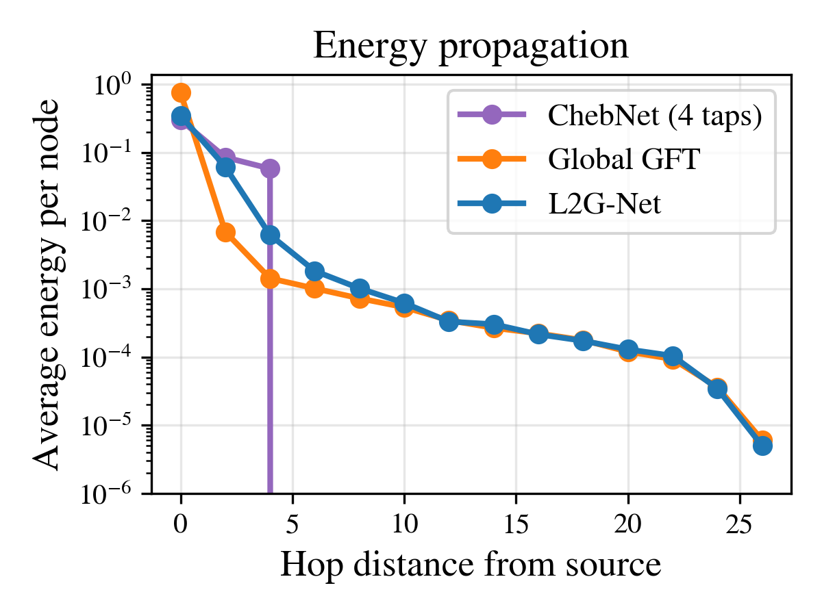 Energy propagation comparison: ChebNet, Global GFT, and L2G-Net
