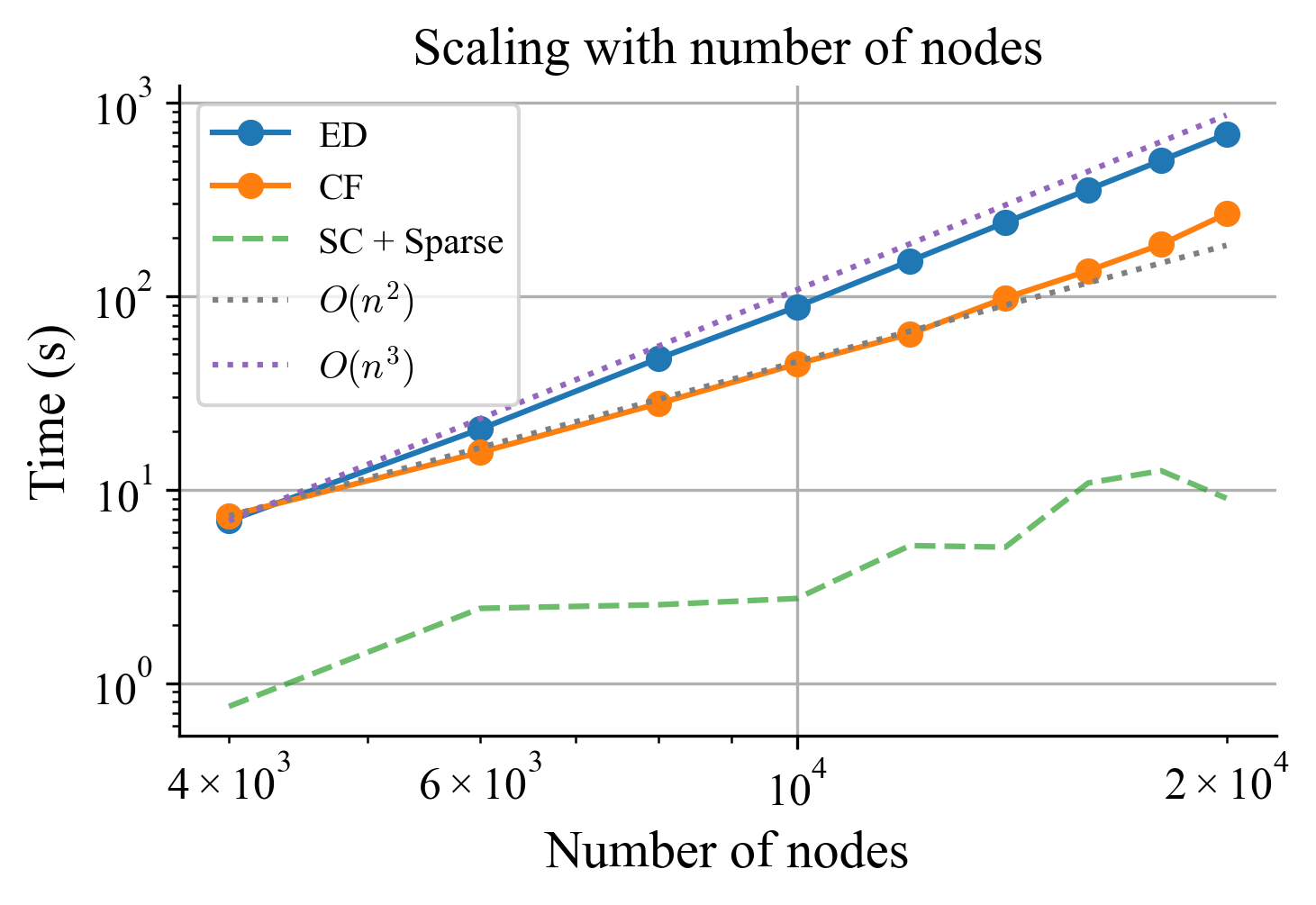 Runtime vs graph size