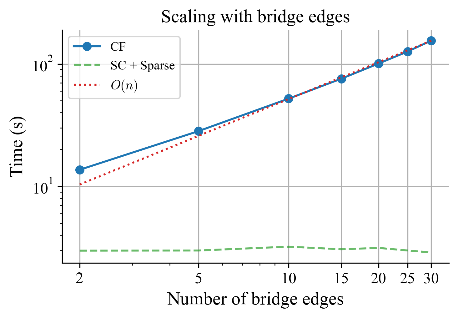 Runtime vs cut size