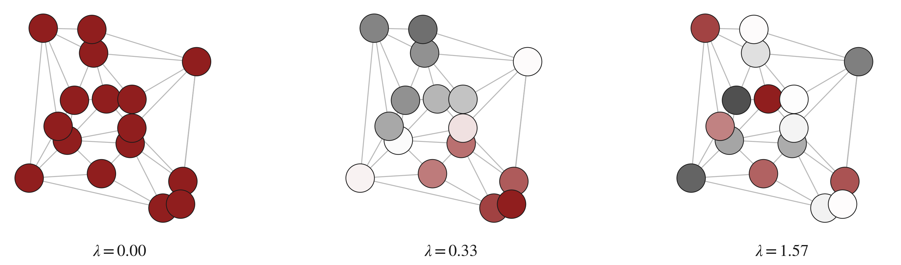 Three graph eigenvectors at increasing frequencies