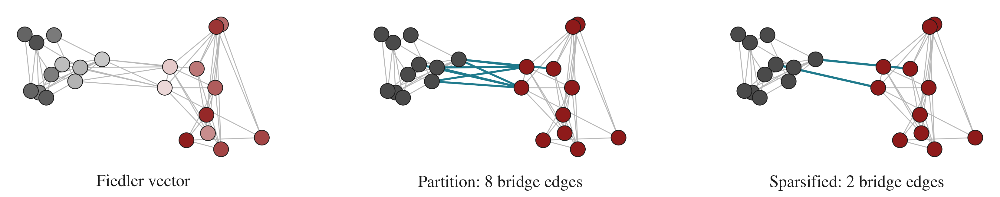 Graph partition and sparsification: 8 bridge edges reduced to 2