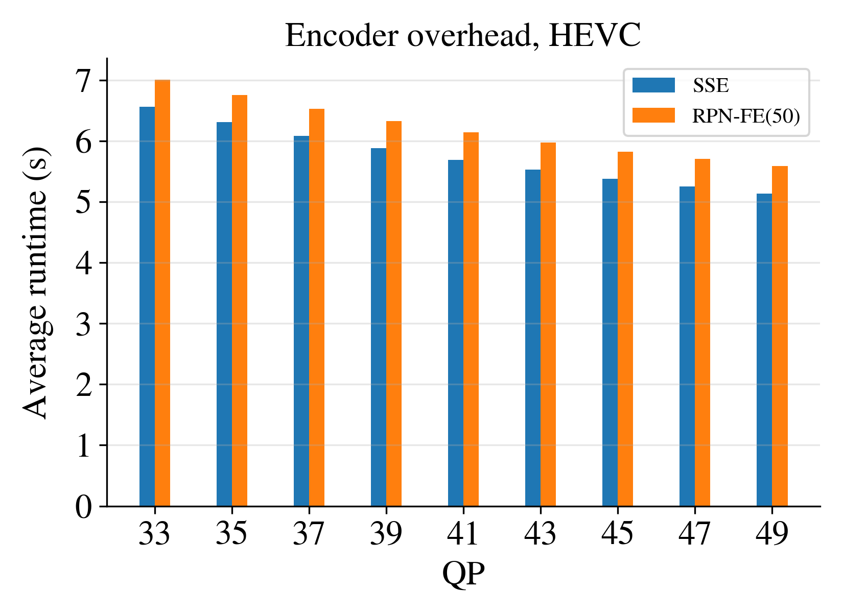 Computational Overhead