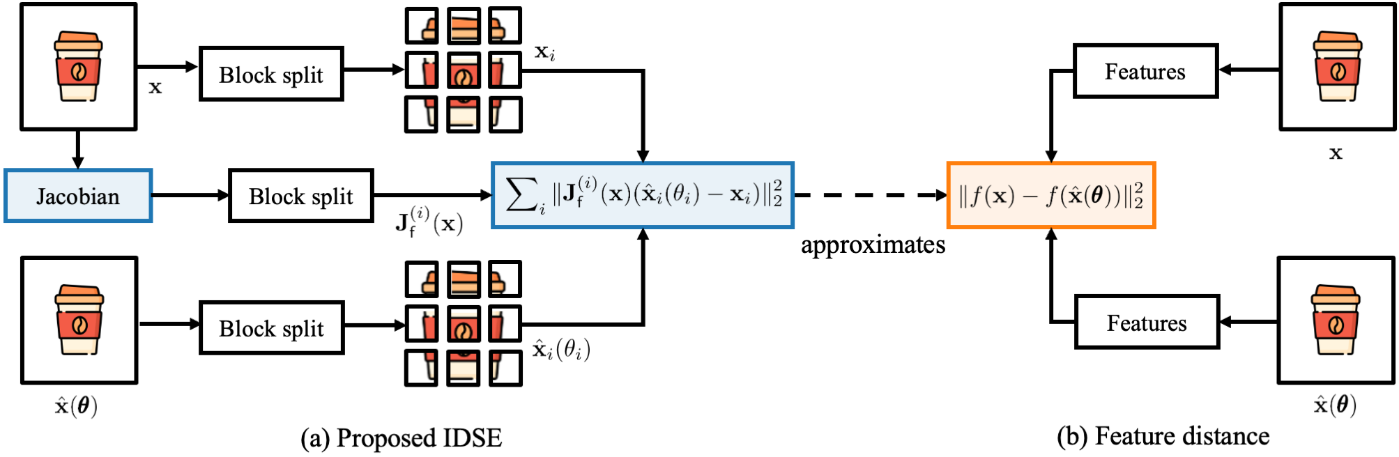 Blockwise Computation of IDSE